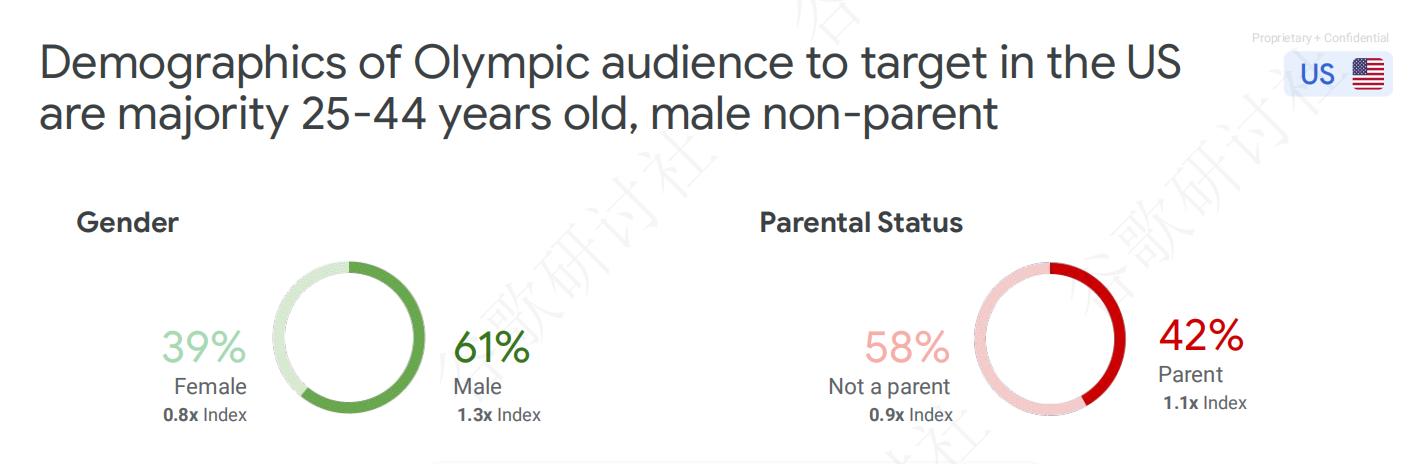 Demographics of Olympic audience التركيبة السكانية للجمهور الأولمبي
