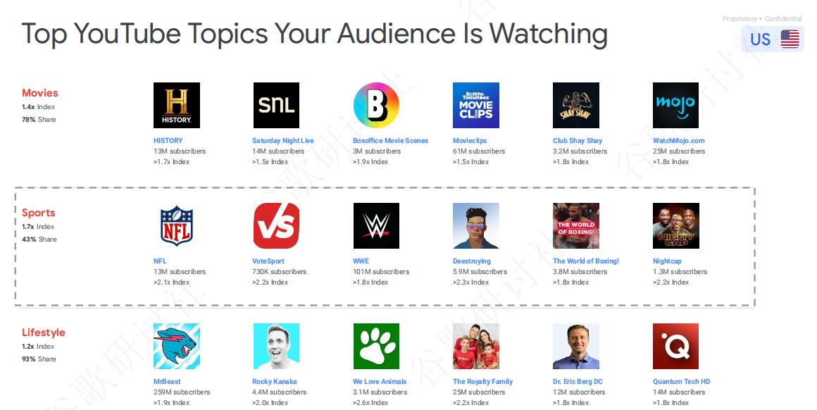 Top YouTube Topics2 أهم موضوعات اليوتيوب2