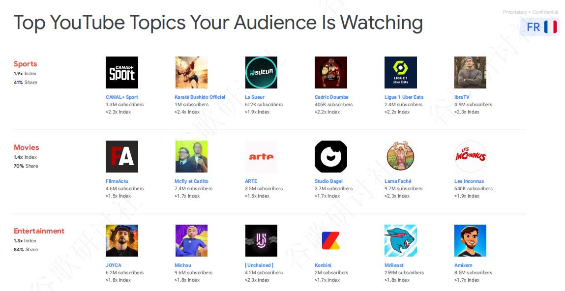 Top YouTube Topics أهم موضوعات اليوتيوب